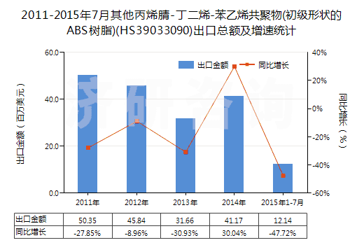 2011-2015年7月其他丙烯腈-丁二烯-苯乙烯共聚物(初級(jí)形狀的ABS樹(shù)脂)(HS39033090)出口總額及增速統(tǒng)計(jì)